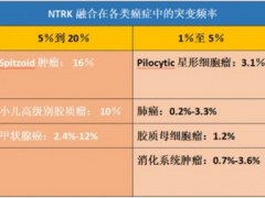 美国抗癌新药拉罗替尼中国临床试验招募实体瘤患者