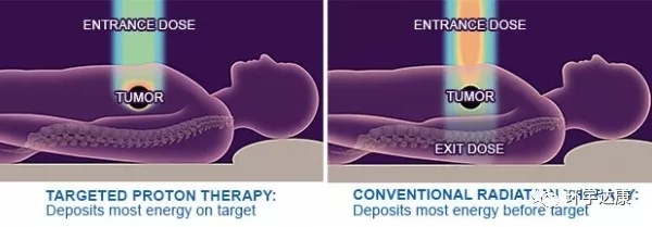 质子治疗和传统放疗照射面积对比
