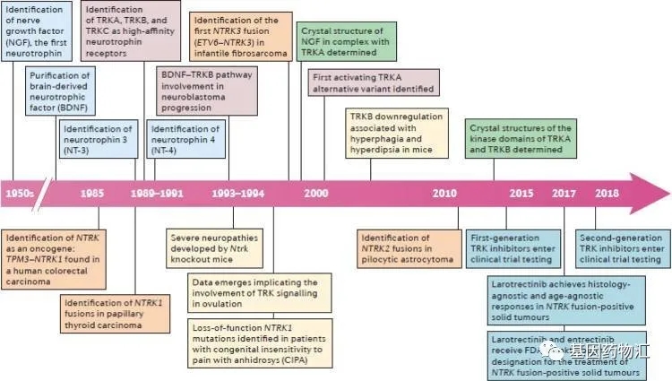 与NTRK相关的重要研究进展时间表
