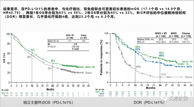 O药+Y药双免疫疗法治疗效果