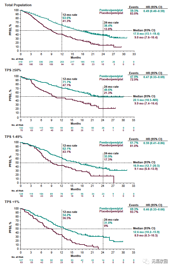 免疫联合化疗总体人群和不同PD-L1 TPS评分患者的PFS2