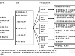 疼痛、骨折、截瘫,乳腺癌骨转移治疗,乳腺癌骨转移的治疗,乳腺癌骨转移怎么治疗才能缓解痛苦