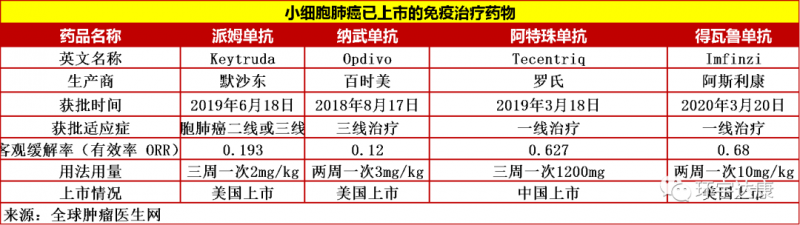 小细胞肺癌已经上市的免疫治疗药物