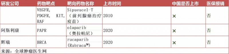 前列腺癌已经上市的靶向药物