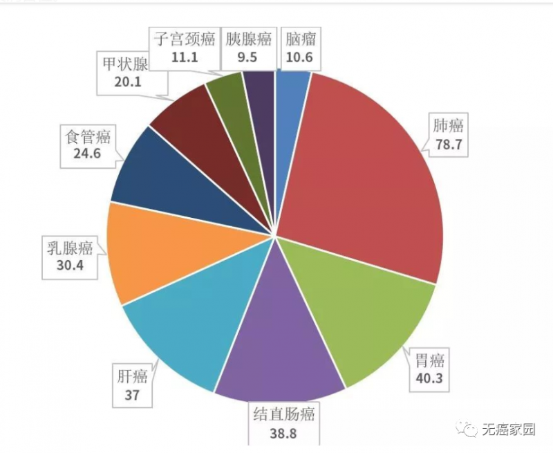 中国各癌种发病率