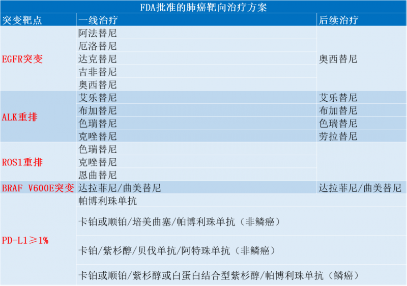 FDA批准的肺癌靶向治疗方案