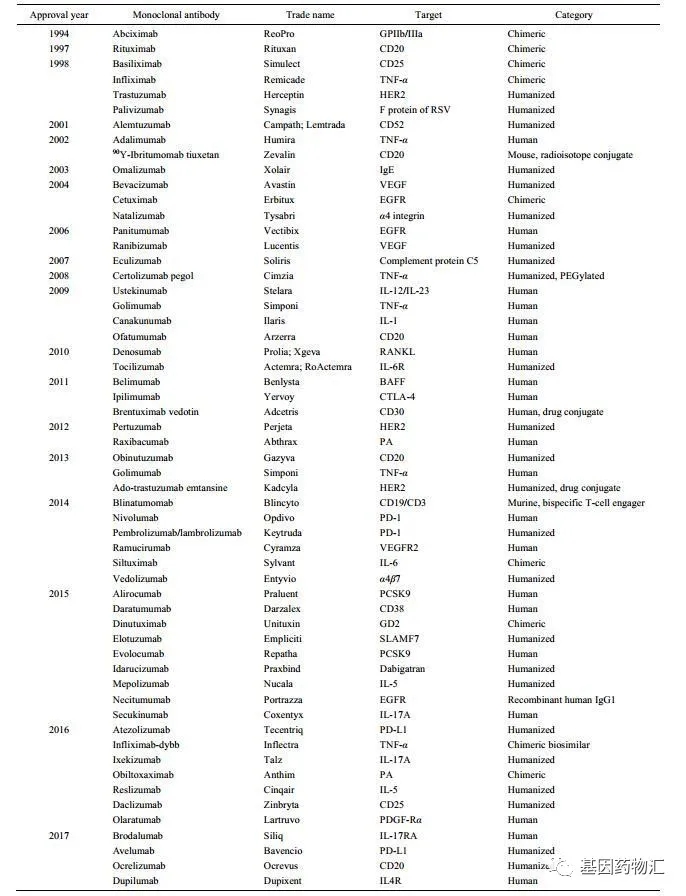 至2017年为止FDA批准的各类单克隆抗体