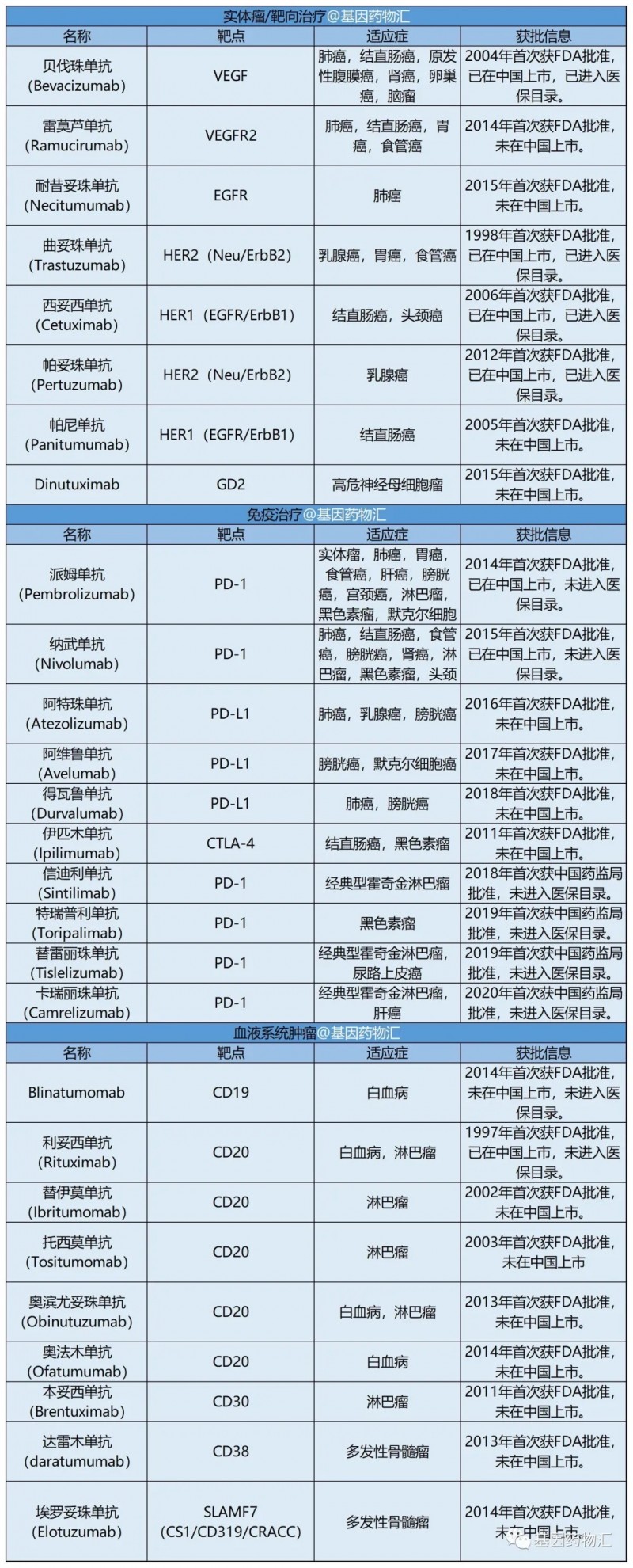 目前已经获批的单克隆抗体