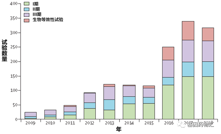 2009-2018年我国开展的抗癌药物临床试验数量