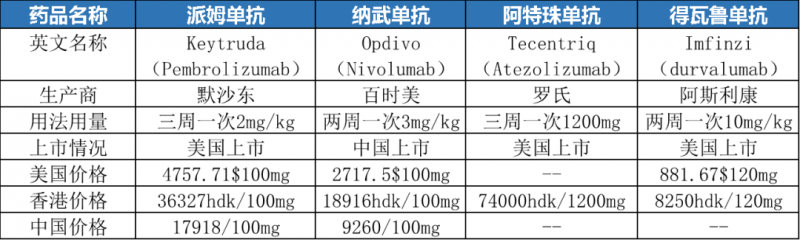 FDA已批准的四大免疫检查点抑制剂