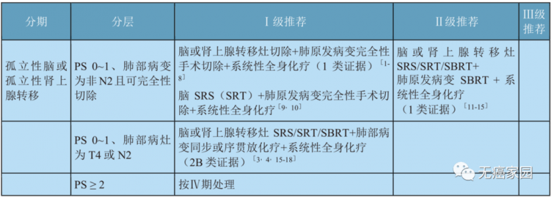 2020年COCO非小细胞肺癌诊疗指南中关于脑转移的治疗方案