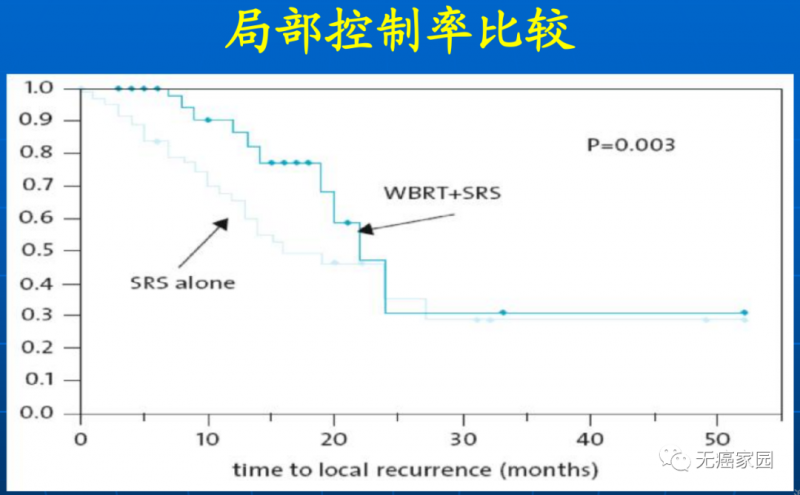 SRS和SRS+WBRT治疗肺癌脑转移局部控制率比较