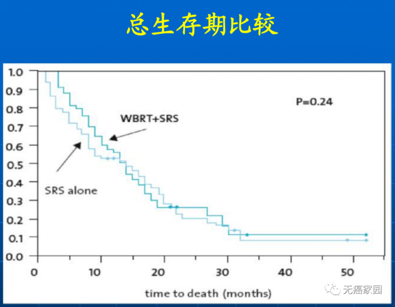 SRS和SRS+WBRT治疗肺癌脑转移总生存期比较