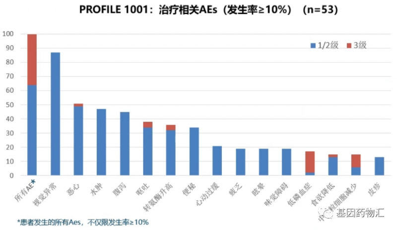 克唑替尼不良反应数据