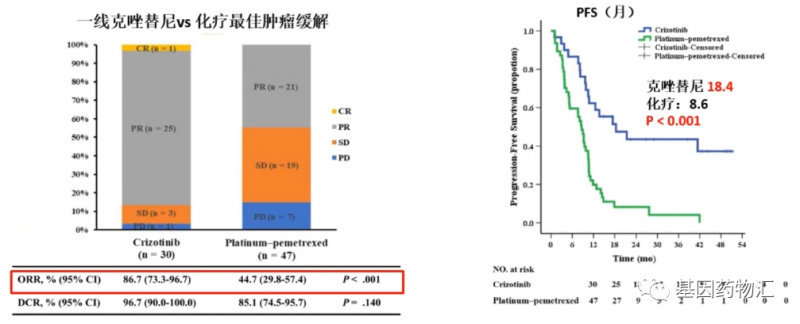 克唑替尼一线治疗和化疗数据对比