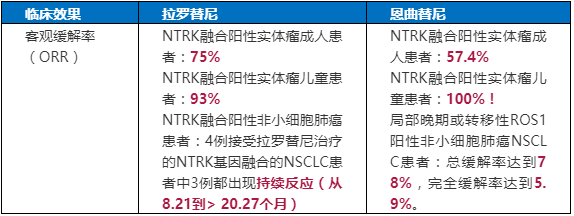 拉罗替尼和恩曲替尼临床效果