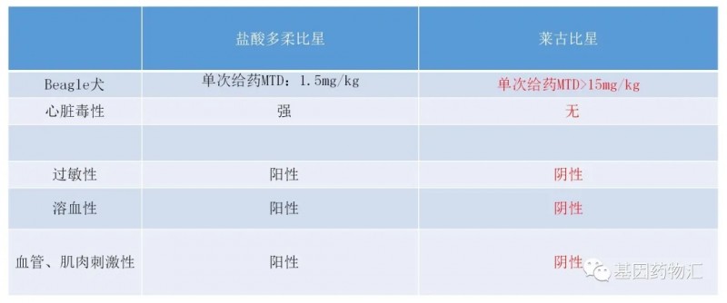 莱古比星和多柔比星对比