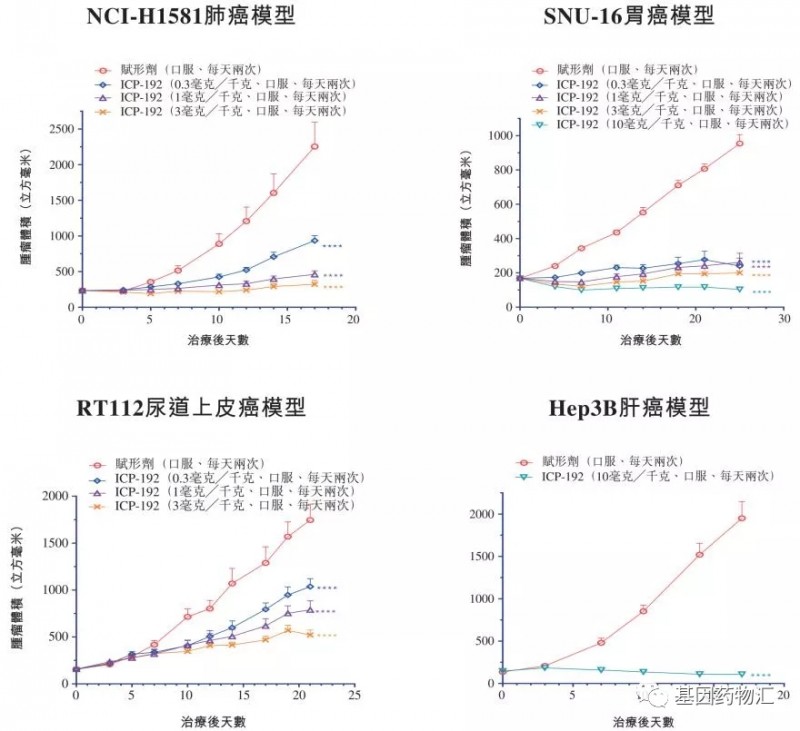 ICP-192多癌种的治疗潜力