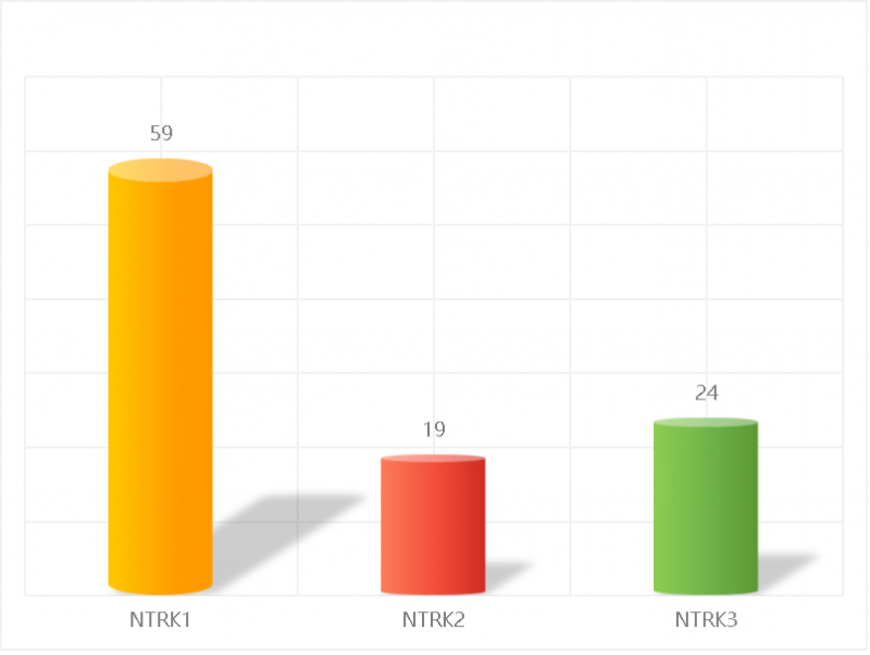 实体瘤中NTRK融合各亚型比例分布