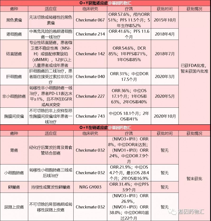 双免疫疗法O药+Y药获批和在研的适应症