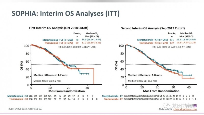Margenza+化疗对比曲妥珠单抗+化疗无进展生存期数据