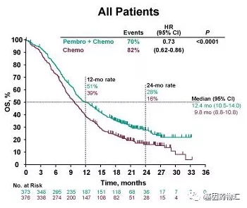 帕博利珠单抗+化疗所有患者中位生存期对比