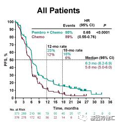 帕博利珠单抗+化疗所有患者中位无进展生存期对比