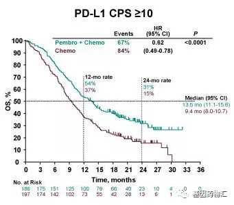 帕博利珠单抗+化疗PD-L1 CPS≥10患者中位总生存期对比
