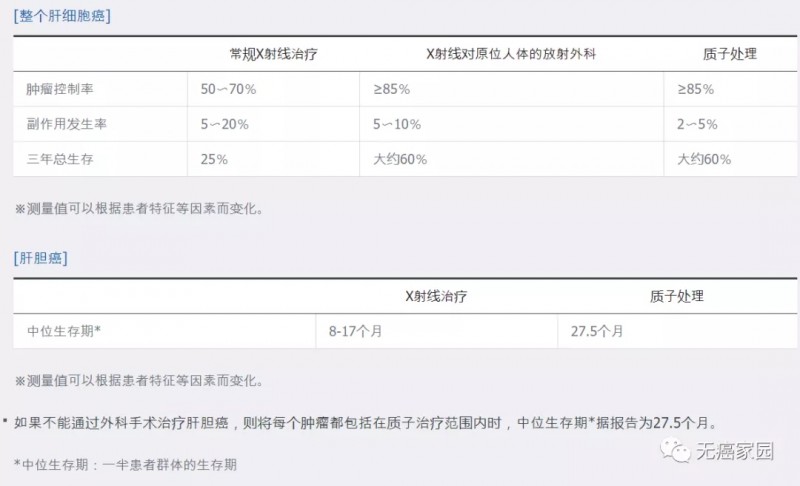 肝癌质子治疗和常规放疗数据对比