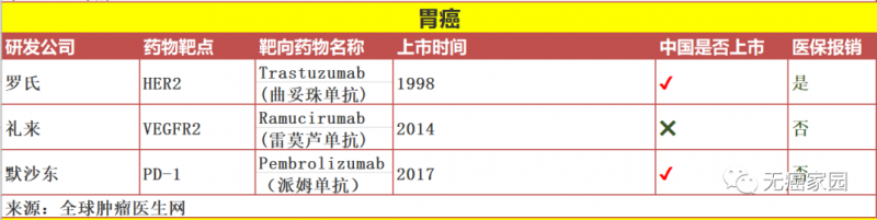 FDA批准的胃癌靶向药