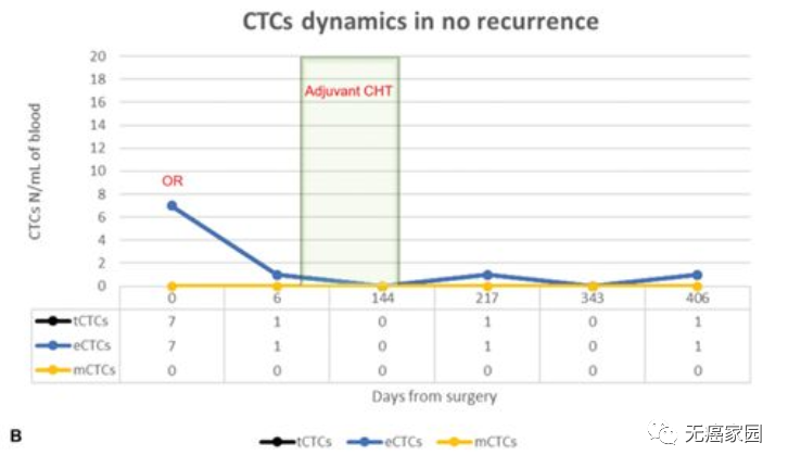 接受辅助治疗患者的CTCs动态变化