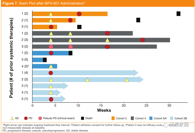 BPX-601给药后各个患者的疗效情况