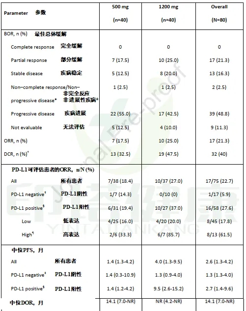 M7824临床数据