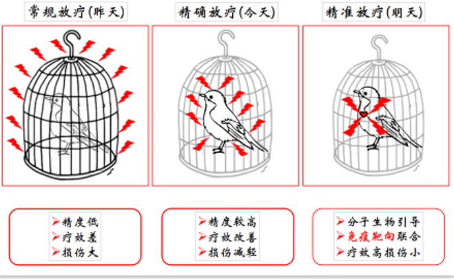 不同放疗种类的优劣势