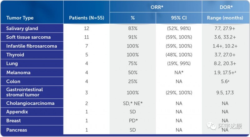 拉罗替尼临床试验中各类癌症的有效率和持续缓解时间