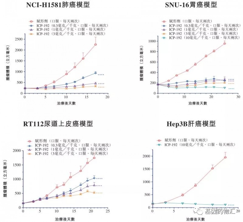 ICP192临床数据