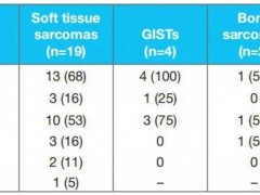 肉瘤治疗用拉罗替尼效果怎么样,新数据出炉