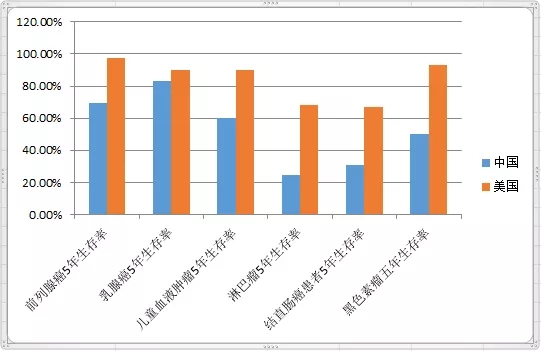 中国和美国癌症五年生存率对比