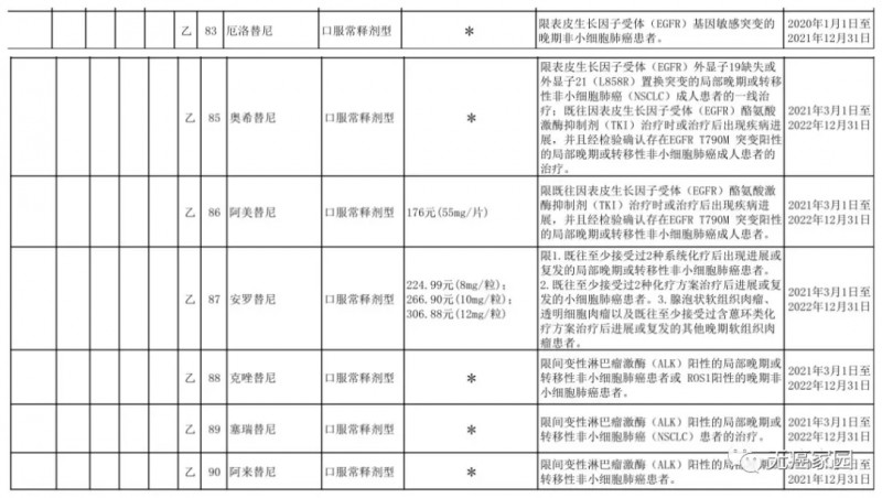 7种与肺癌相关的靶向药物进入新医保