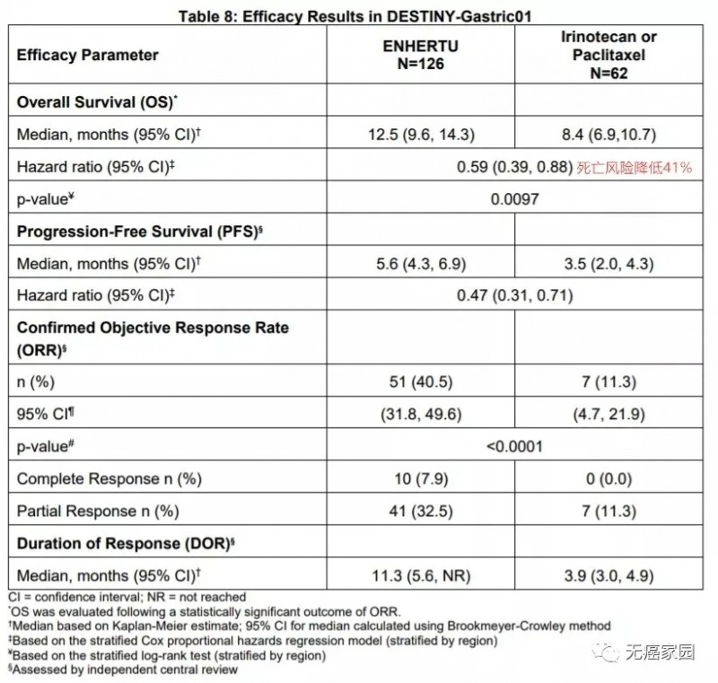 Enhertu和常规化疗治疗效果对比