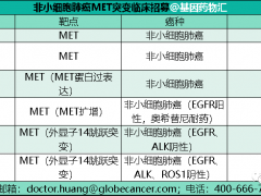 WCLC前瞻|2021年世界肺癌大会(WCLC)肺癌酪氨酸激酶受体(MET、C-MET)抑制剂和肺癌临床试验给患者带来全新的希望