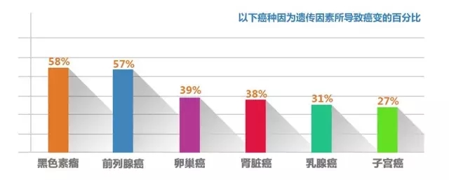 不同癌种遗传因素所致癌变的百分比