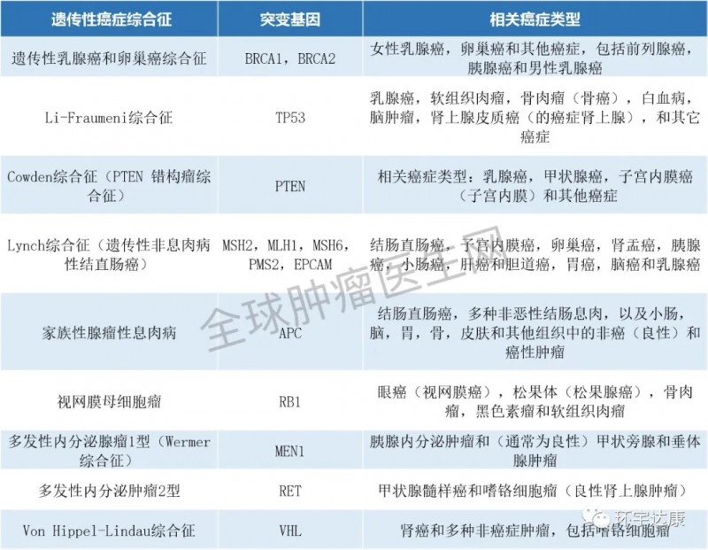 遗传性肿瘤基因检测