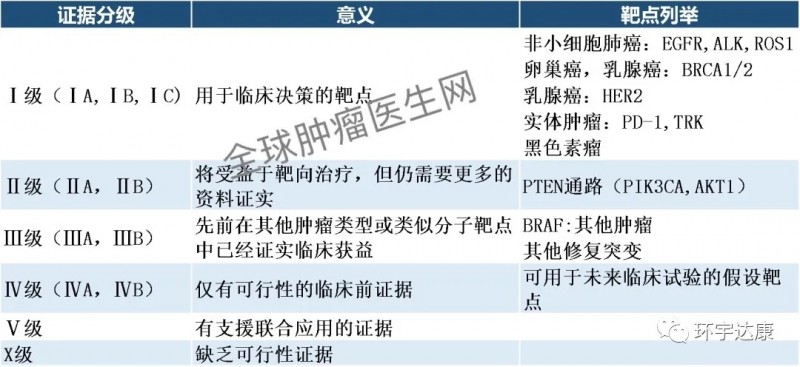 分子靶点临床可行性量表(ESCAT)