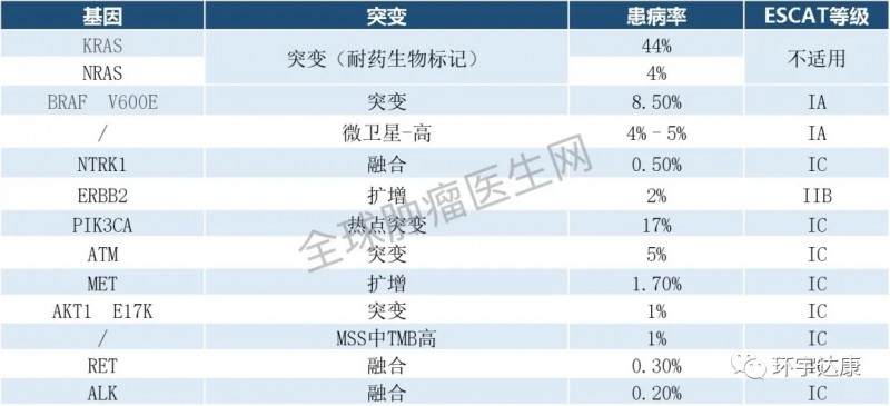 结直肠癌检测