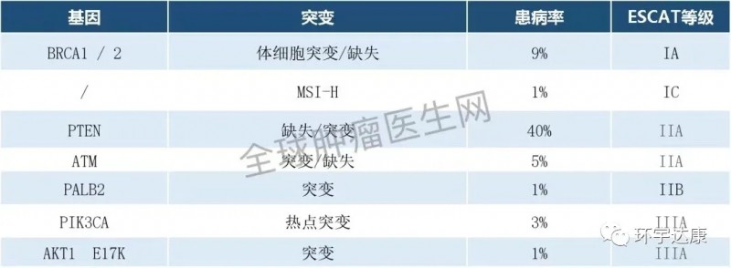 前列腺癌检测