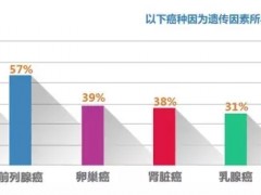 肿瘤检测方法,肿瘤精准检测,肿瘤精准治疗检测方法大盘点,收藏备用