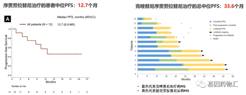 序贯疗法治疗数据