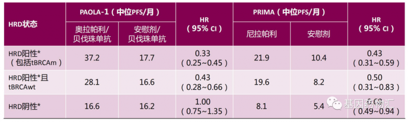 HRD状态及治疗方案