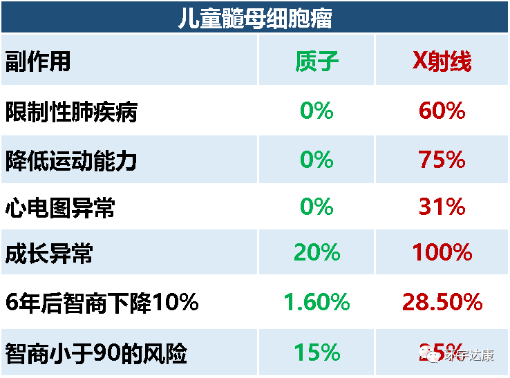 儿童髓母细胞瘤质子治疗和传统放疗副作用对比